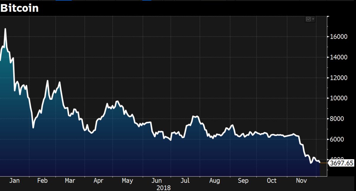 Will Bitcoin Crash In 2019 Technical Indicators Point To Pain - 